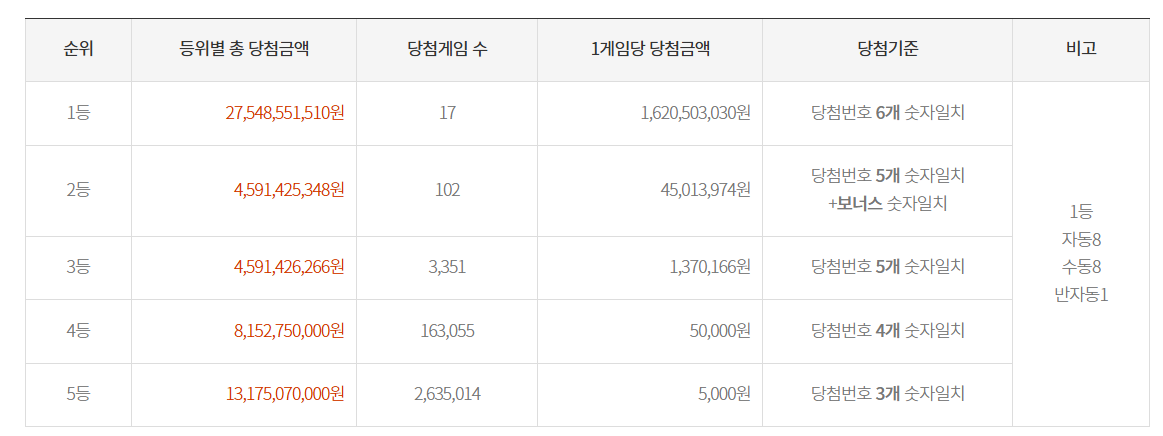 1151회 로또 당첨번호 1등 2등 판매점 당첨지역 정보