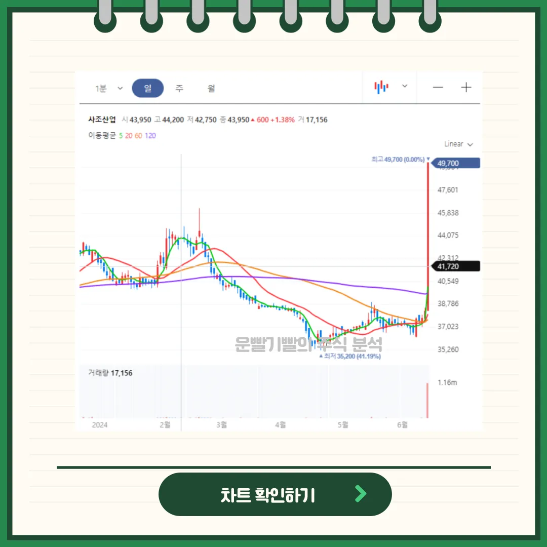 사조산업 차트분석