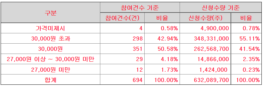 탑머티리얼 수요예측 신청 가격 분포