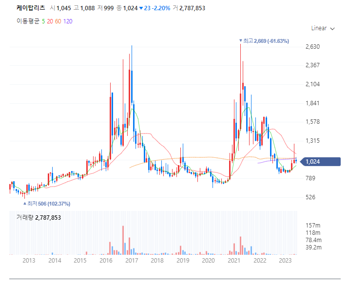 케이탑리츠 주가흐름