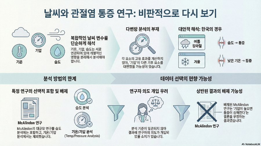 날씨와 관절염 통증
