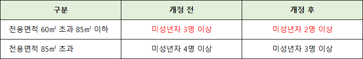 다둥이-장기전세주택-가점-기준-확대