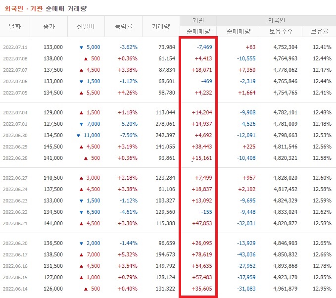 F&F 6월 기관 순매수