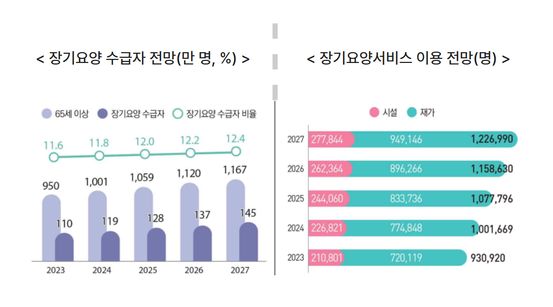 부모님 요양등급 준비하는 50 대라면 꼭 알아야 할 정책 (2027년 달라지는 지원 제도) 관련사진