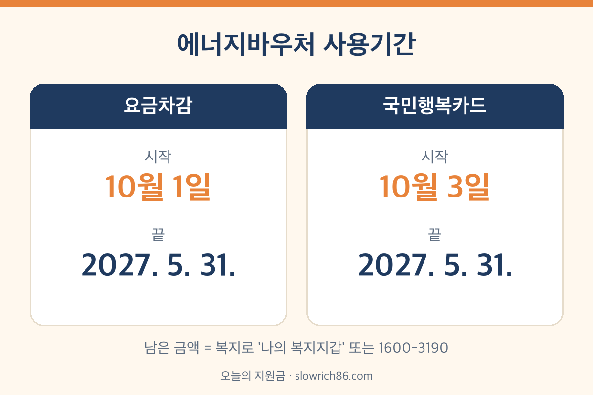 에너지바우처 사용기간 요금차감 국민행복카드 2027년 5월 31일 잔액 확인