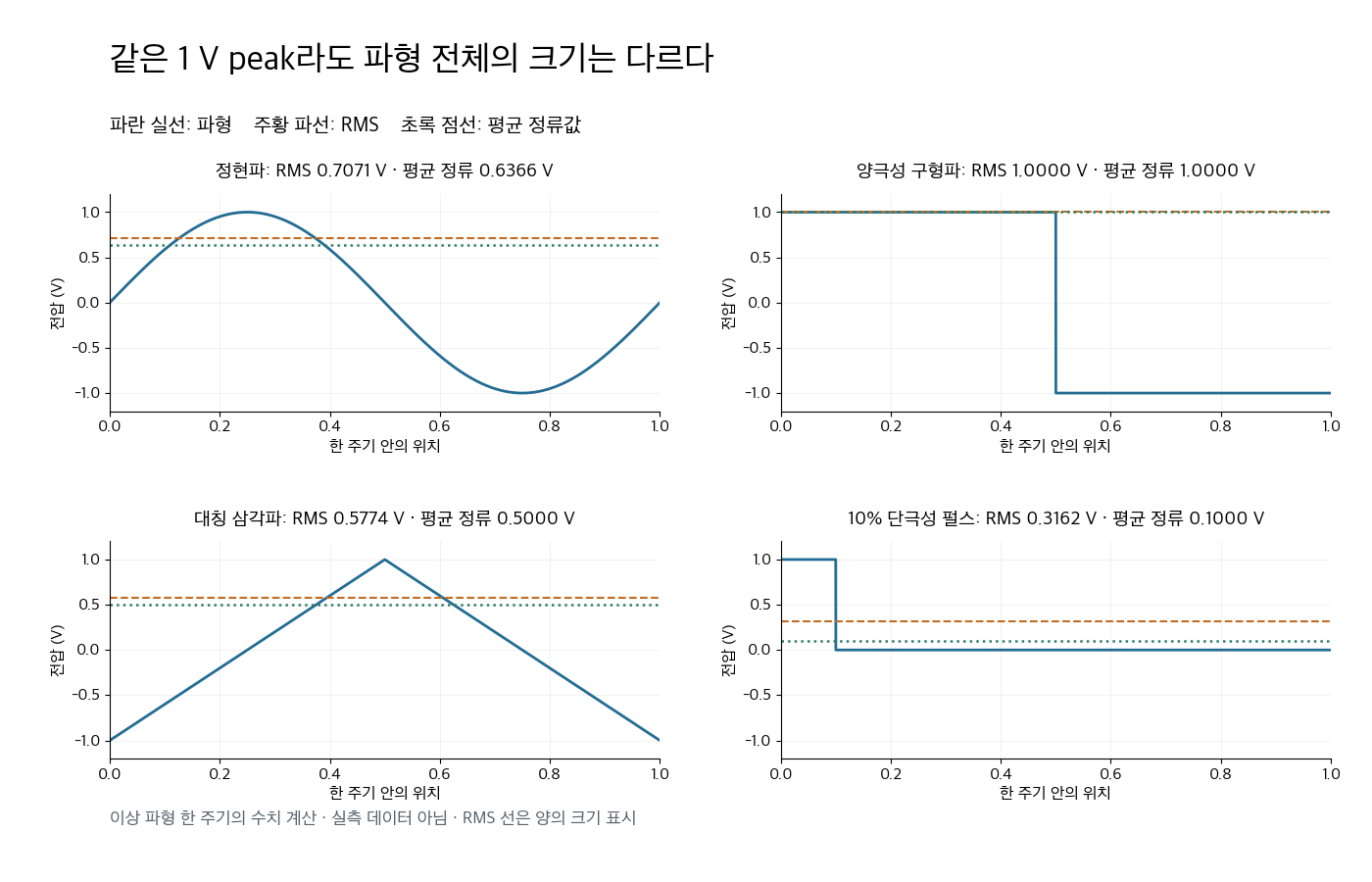 같은 1 V peak의 정현파·구형파·삼각파·10% 펄스 RMS 비교 계산