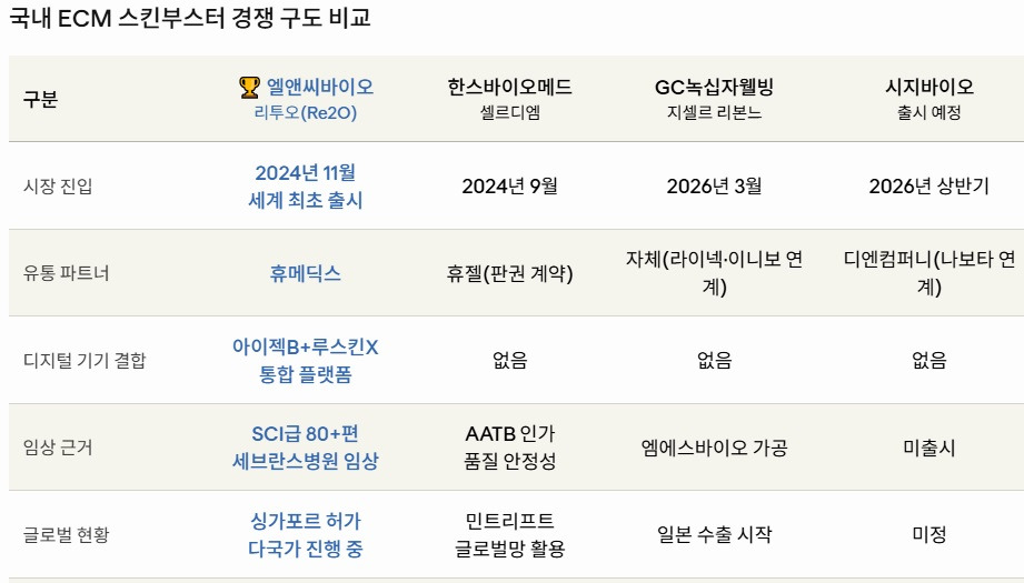 국내 ECM경쟁구도