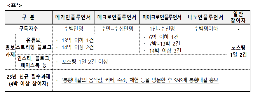 참가자별 포스팅 내용 표