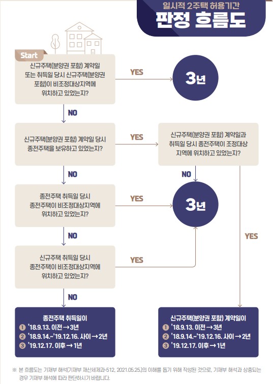 1세대 1주택 비과세 - 조정대상지역 내 일시적 2주택자의 종전주택 양도기한, 신규주택 이사 전입기한, 보유기간 기산일