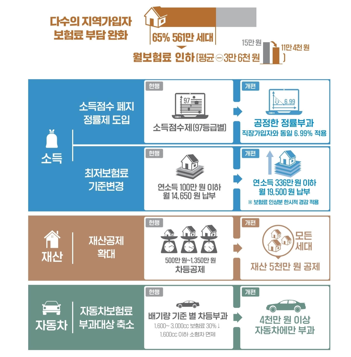 지역가입자 건강보험료 부과체계 변경