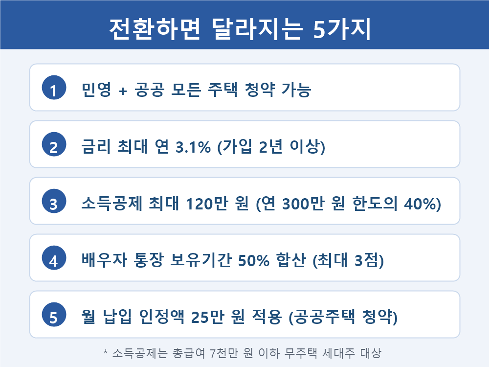 전환 혜택 5가지를 카드 형태로 정리한 인포그래픽 (모든 주택 청약 / 금리 3.1% / 소득공제 120만원 / 배우자 합산 / 월 25만원 인정) / 추천 alt: 주택청약종합저축 전환 혜택 5가지 정리 인포그래픽