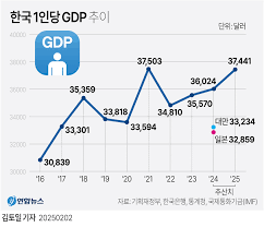 한국 GDP 관련 포스터 이미지