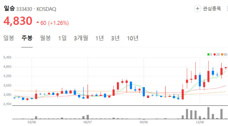 일승-주가-주봉