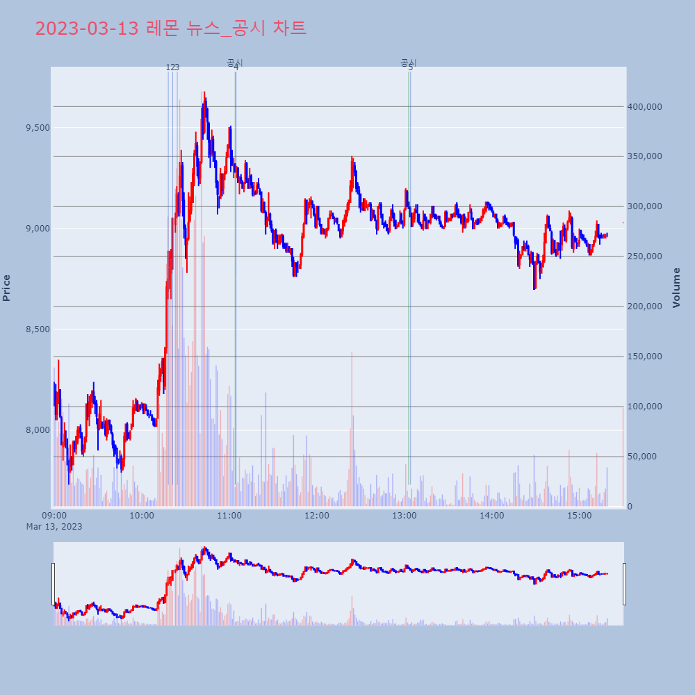 레몬_뉴스공시차트