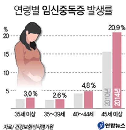 임신중독증 발생률
