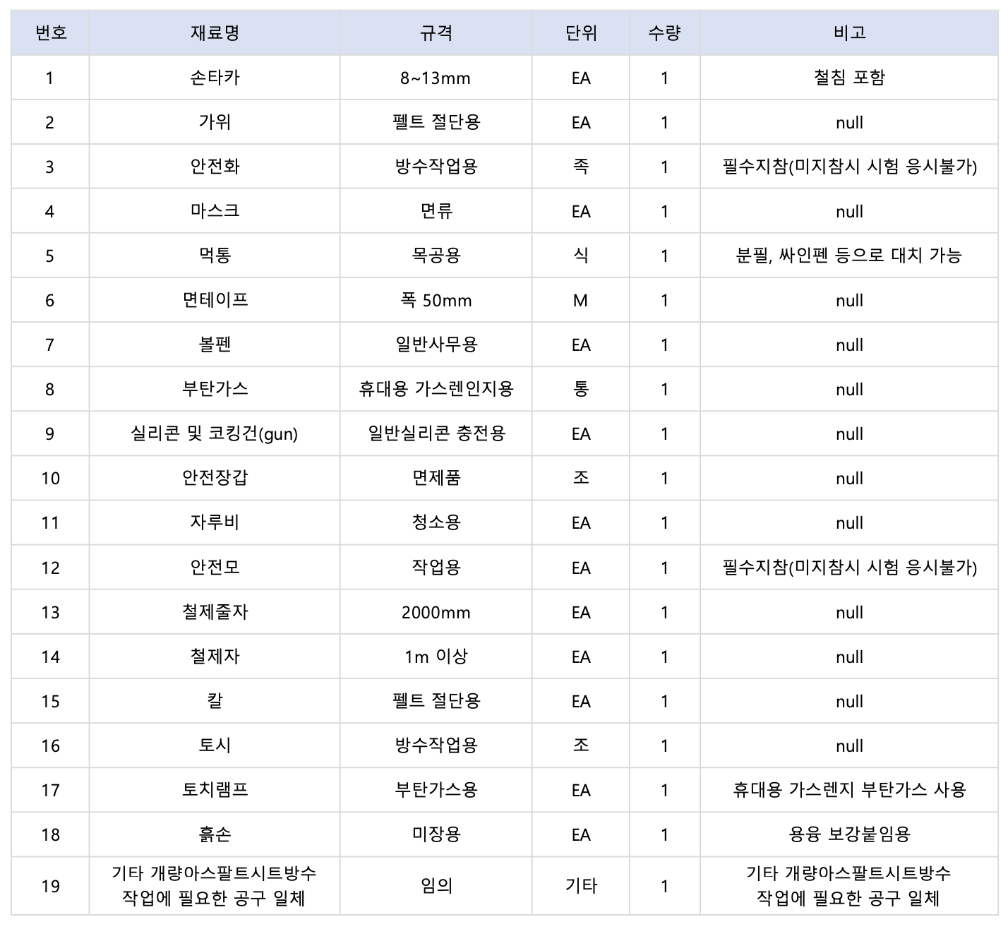 방수기능사 시험일정 실기 시험준비물 방수기능사 합격 팁