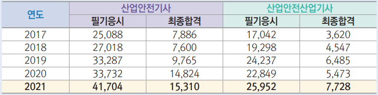 산업안전 자격증