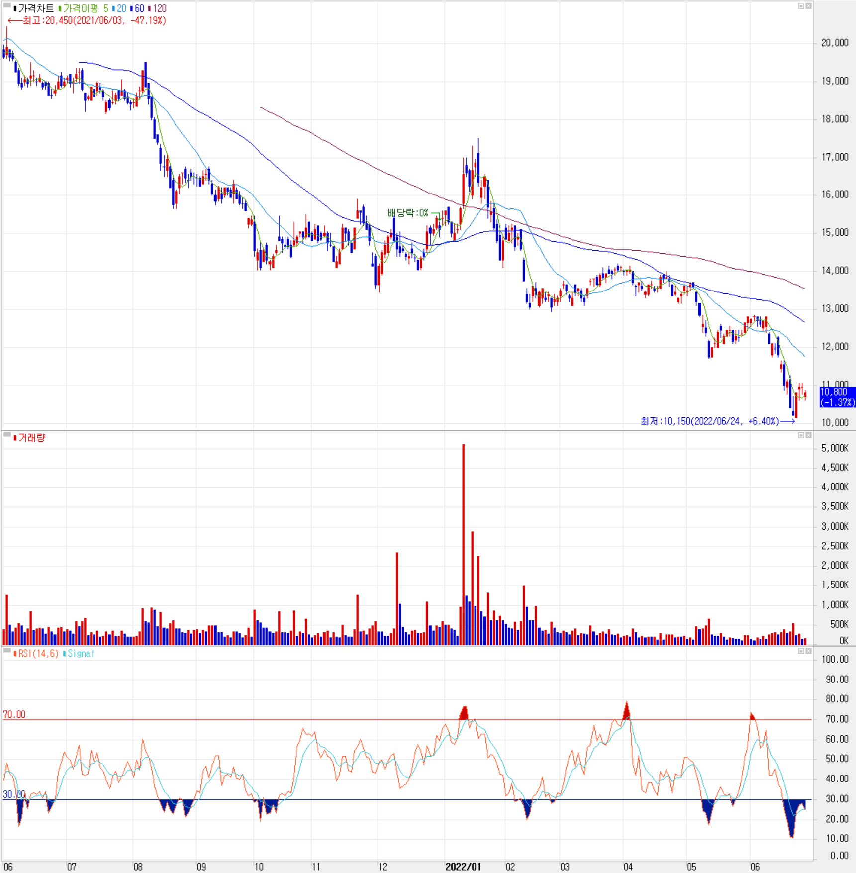 서울반도체 - 주식 시세(일봉: 2021.06 ~ 2022.06)