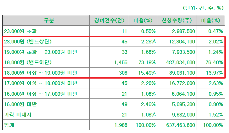 미트박스글로벌 공모주 수요예측결과 상장일