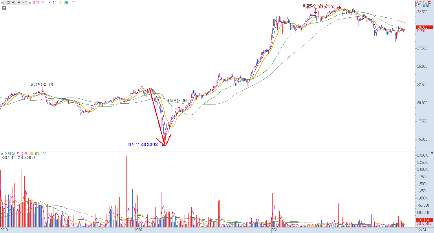 코스피와 코스닥 150 ETF 종목 차트 예시 이미지 (2)