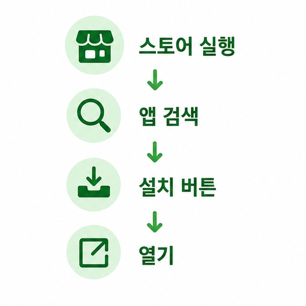 플레이 스토어 앱 검색과 설치 순서