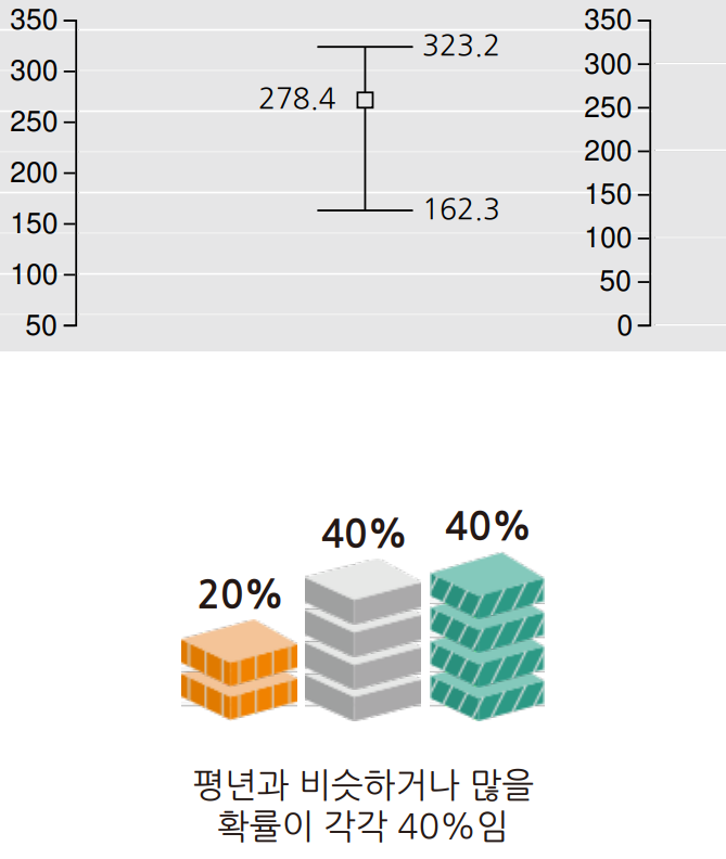 2023년 8월 부산 울산 경남 기온 강수량 일기 예보 날씨 전망3