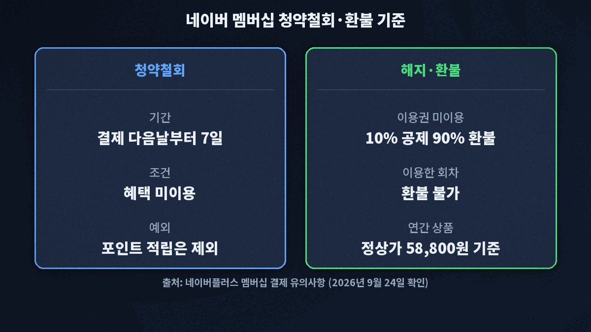 네이버 멤버십 넷플릭스 청약철회 7일과 해지 환불 90% 기준