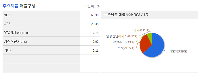 소마젠_주요제품