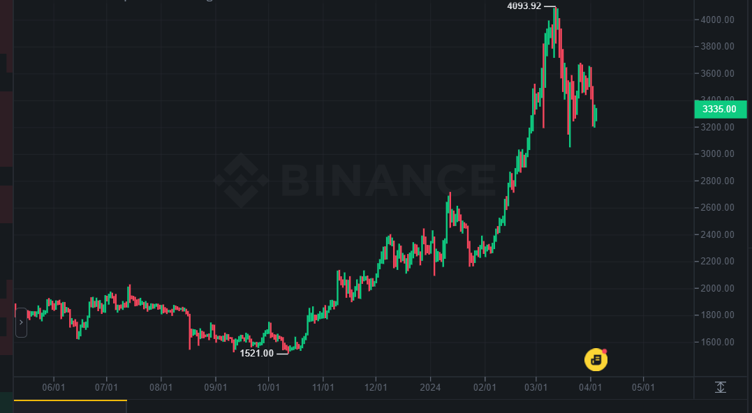 이더리움 시세 그래프