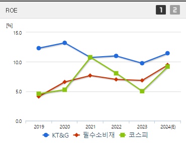 KT&amp;G 주가 ROE