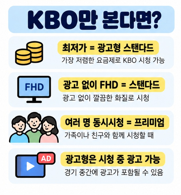 KBO만 저렴하게 보면 광고형 스탠다드, 광고 없는 FHD는 스탠다드, 여러 명 동시시청은 프리미엄이 적합함을 정리한 카드