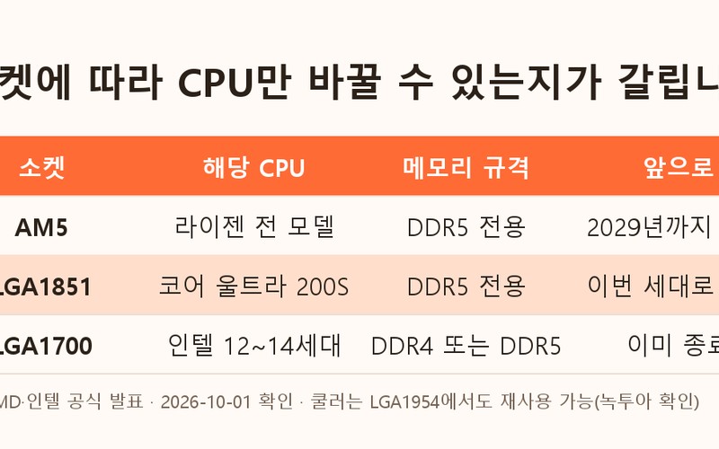 CPU 성능 순위 총정리: 1만원당 가성비와 소켓 수명까지 검증한 202