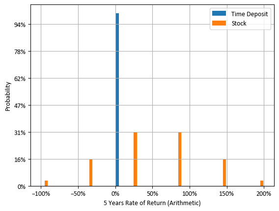 예금과 주식에 5년 투자시 수익률 분포