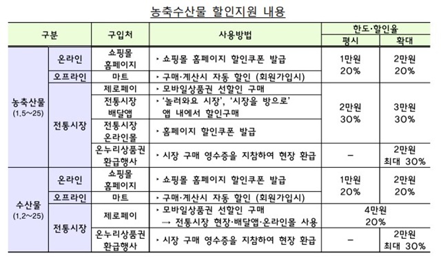 2023년 설 민생안정대책 주요혜택 총정리
