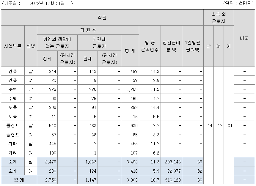 2022년 롯데건설 평균 연봉
