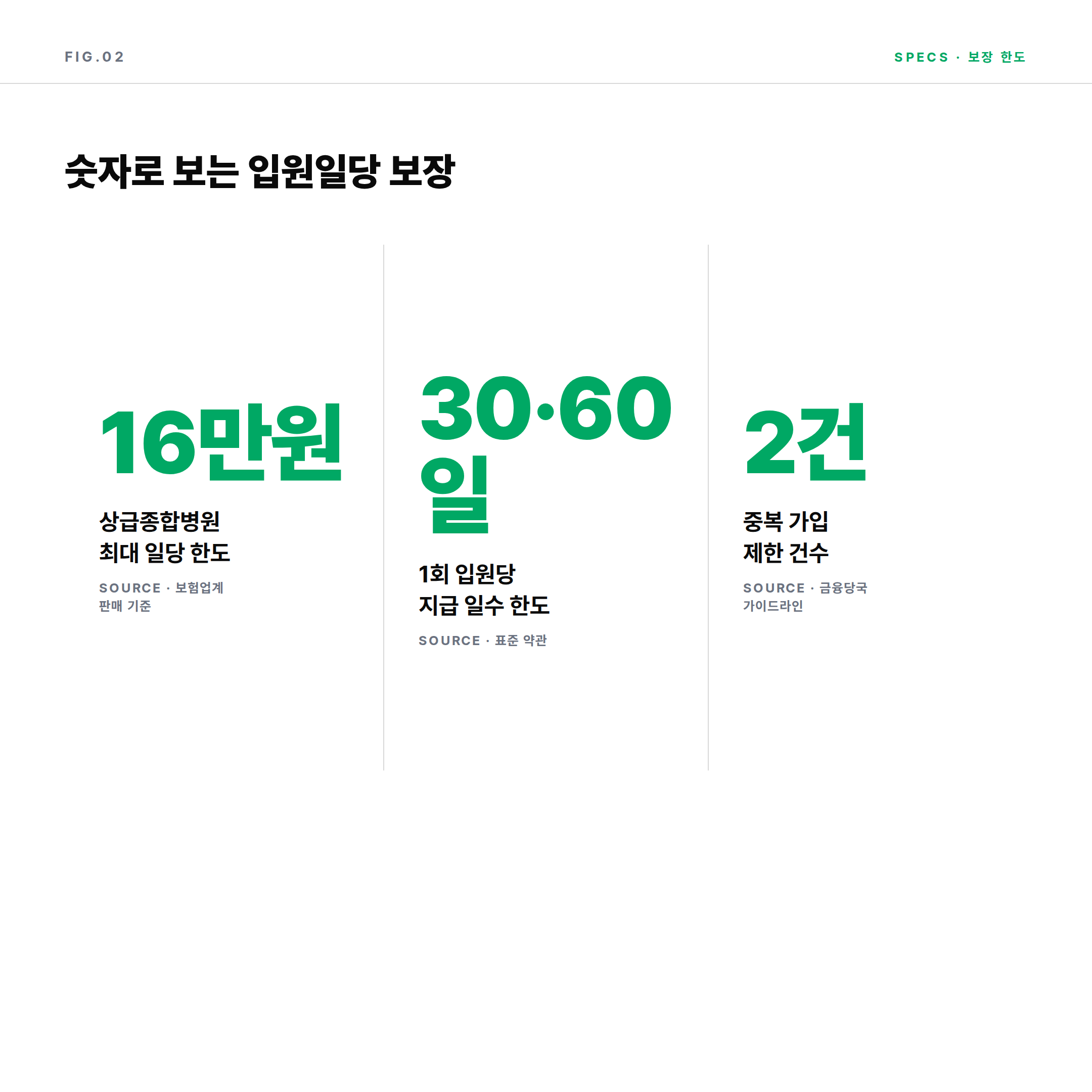 간호간병통합 입원일당 최대 16만원과 30일 60일 한도, 중복 가입 2건 제한 수치 카드