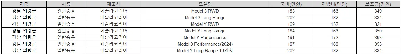 2025년 경남 의령군 전기차 보조금