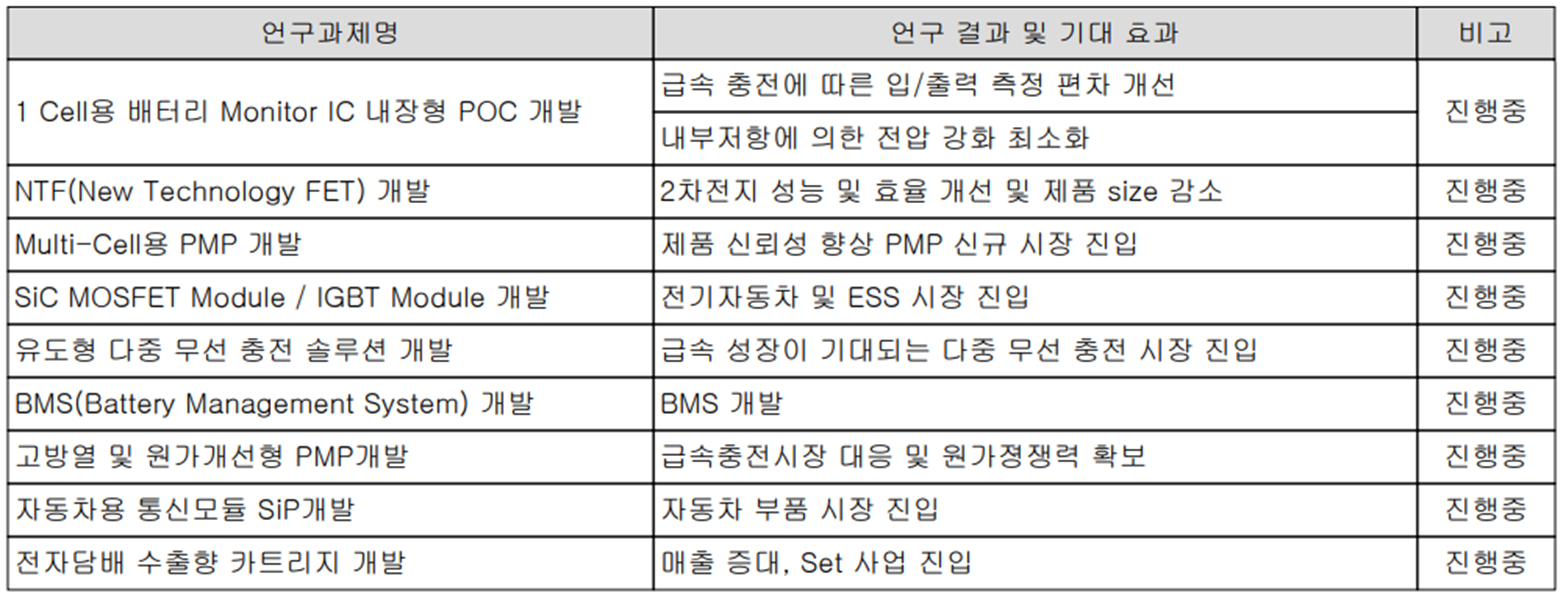 아이티엠반도체 - 연구 개발 현황