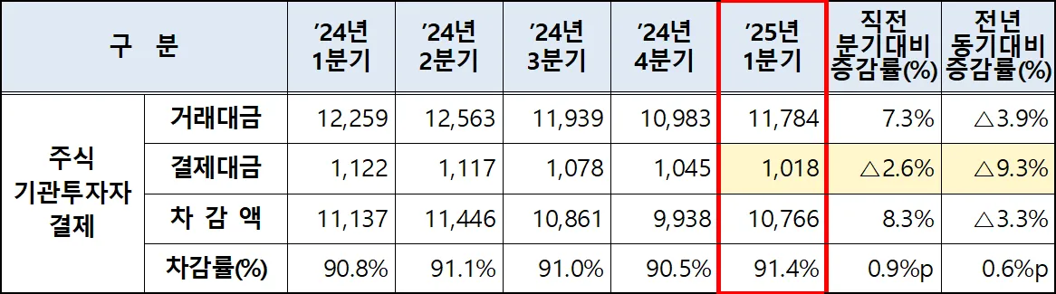 주식기관투자자결제