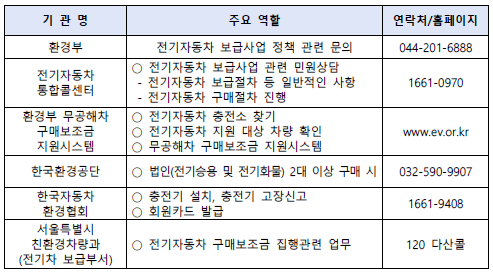 전기자동차 보급 문의처