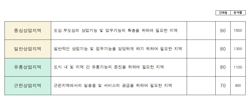 상업지역