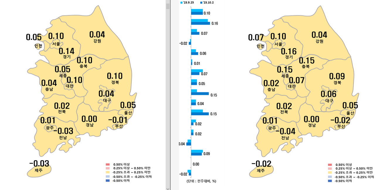 시도별 아파트 매매가격지수 전주 비교