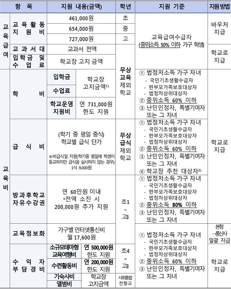 붙임 2024학년도 교육비 및 교육급여 지원 내용 총괄