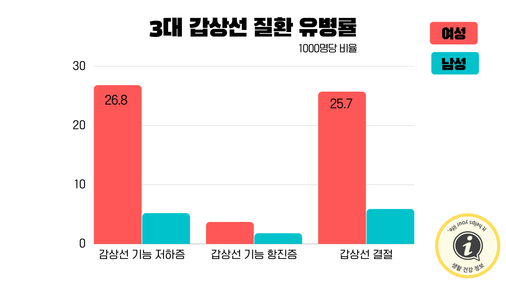 3대 갑상선 질환 유병률 