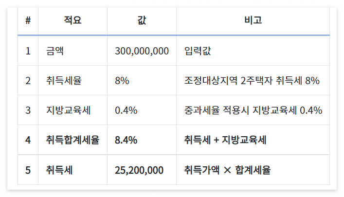 투기과열지구 조정지역