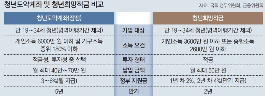 청년도약계좌-청년희망적금-비교표