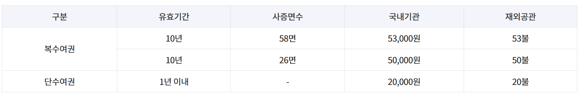 만 18세 이상 여권발급 수수료
