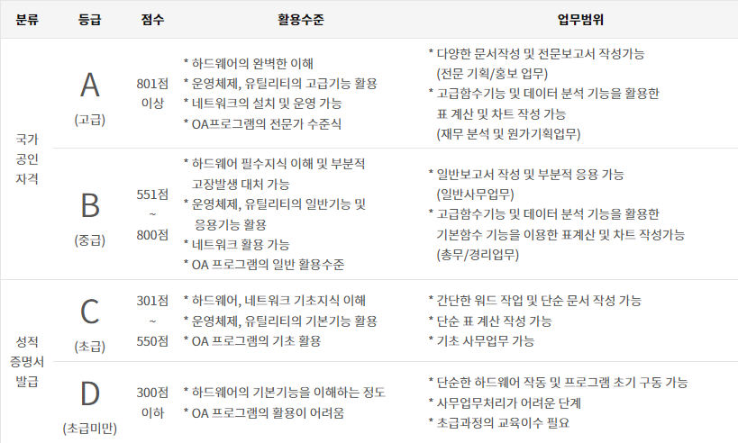 PCT 등급 점수표