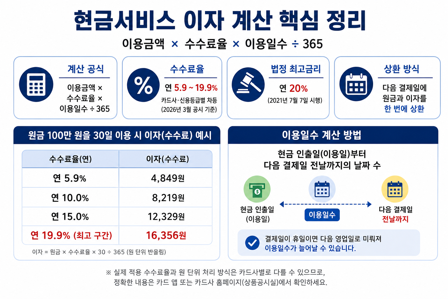 현금서비스 이자 계산 방법, 수수료율 5.9~19.9%