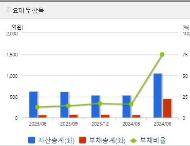 현대바이오 재무지표
